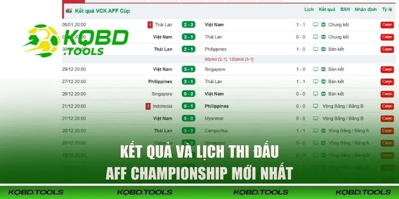 Kết quả & lịch thi đấu AFF tại KQBD